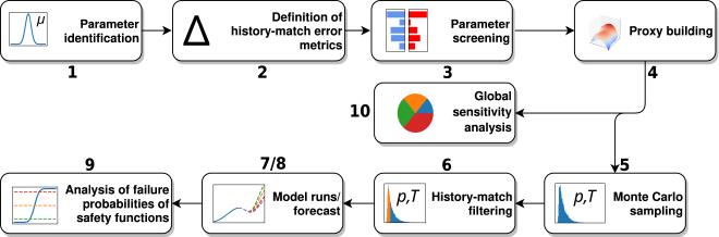 Design-of-Experiment (DoE) based history matching for probabilistic integrity analysis—A case study of the FE-experiment at Mont Terri