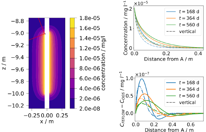 Combining FEFLOW and OpenGeoSys for interoperable workflows