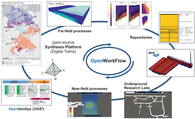 OpenWorkFlow—Development of an open-source synthesis-platform for safety investigations in the site selection process