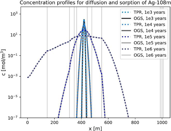 The value of simplified models of radionuclide transport for the safety assessment of nuclear waste repositories: A benchmark study